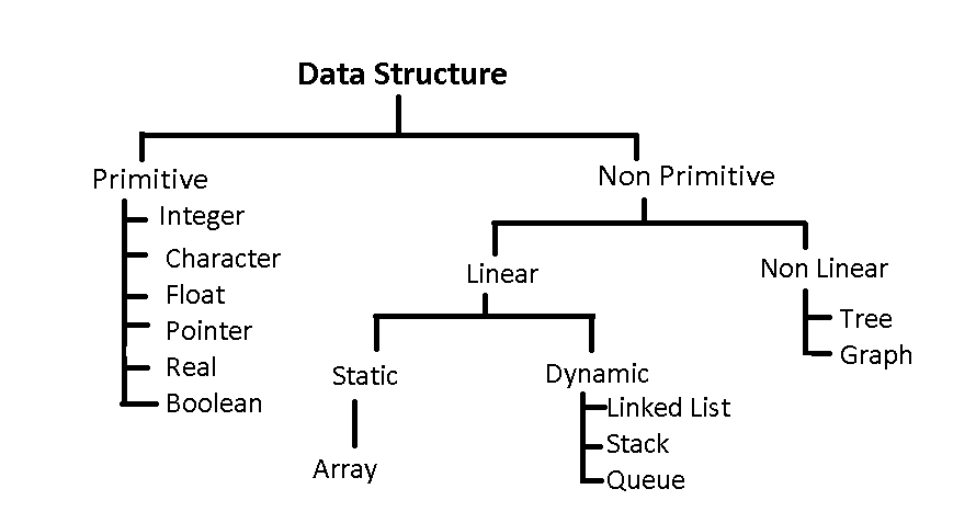 Classification of Data Structures in C
